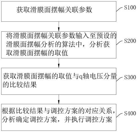 一种滑膜观测器的滑膜面摆幅的调控方法以及系统与流程