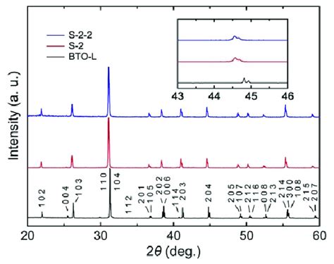 Xrd Patterns Of The Polycrystalline H Batio X And H Batio Xhx The