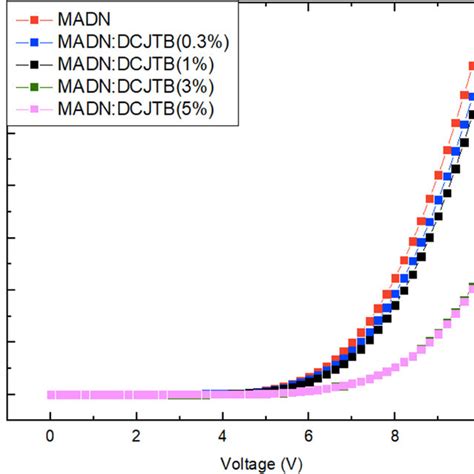 Characteristics Curves Of Current Density As A Function Of Bias Voltage