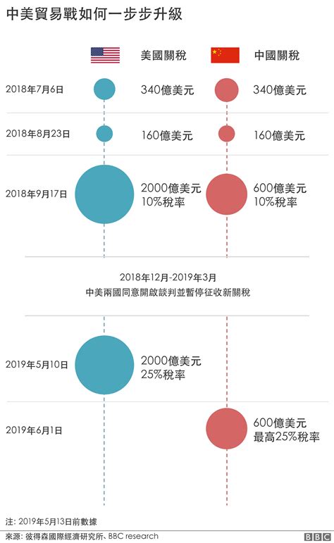 中美贸易战事升级 数据显真相专家论输赢 Bbc News 中文