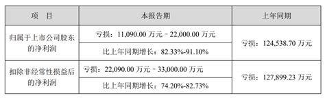 旋极信息2021年归属股东净利预亏1109亿元至22亿元陈为群陈江涛技术