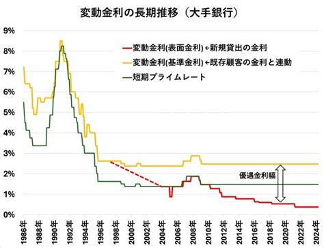 返済中の住宅ローン変動金利がついに上昇へ！住信sbiネット銀行、イオン銀行の短プラ引き上げは、他行に波及する？｜ダイヤモンド不動産研究所