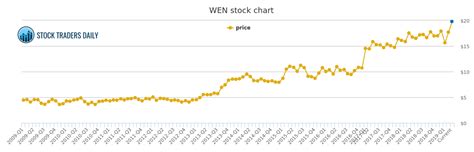 Wendy's/arby's Group . Price History - WEN Stock Price Chart