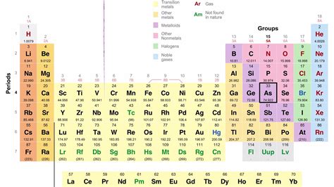 Using The Periodic Table To Draw Lewis Dot Diagrams Youtube