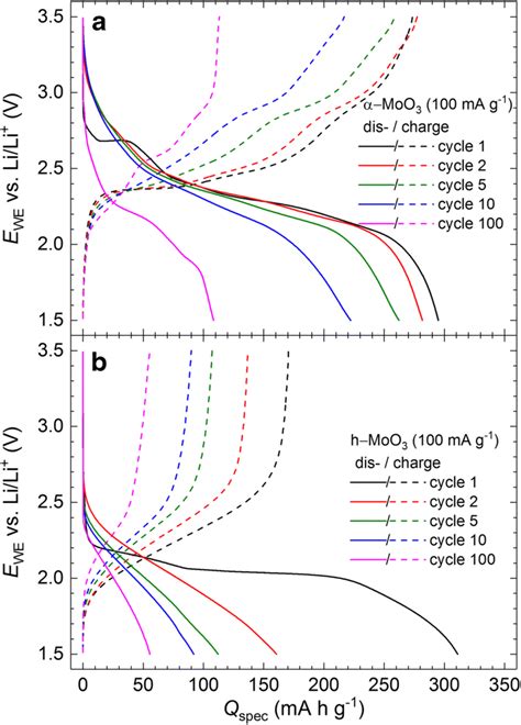 Galvanostatic Chargedischarge Curves Of A α Moo3 And B H Moo3 In The Download Scientific