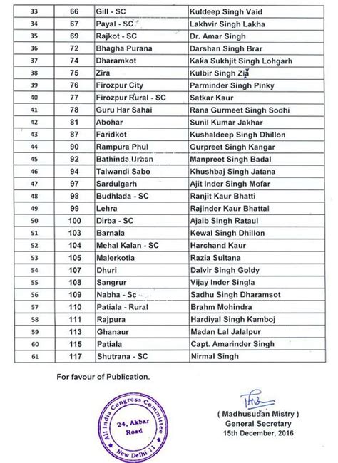 Congress Releases First List Of Candidates For Punjab Polls