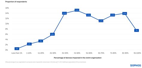 The State Of Ransomware In Healthcare Sophos News