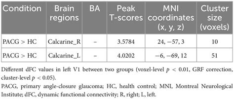 Frontiers Altered Dynamic Functional Connectivity In The Primary