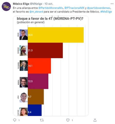 Fernández Noroña presume encuesta que lo sitúa entre los favoritos a la