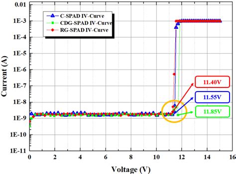 IV Characteristic Test Curve Of C SPAD CDG SPAD And RG SPAD