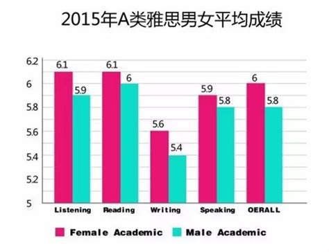 全球雅思成绩报告出炉：中国考生平均分仅为5 7 2015全球雅思成绩报告 新浪教育 新浪网