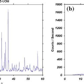 X Ray Diffraction Patterns Of Hydrothermally Prepared Zno Cnt A And