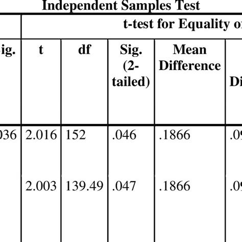 Levenes Test For Equality Of Variances Download Scientific Diagram