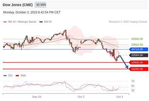 Dow Jones Cme Z3 Intraday Under Pressure