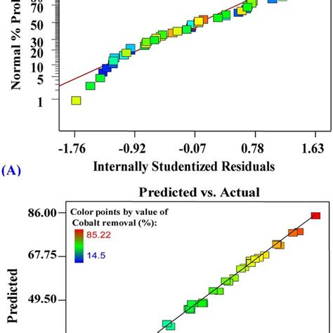 A Normal Probability Plot Of Internally Studentized Residuals And