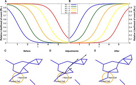 Details Of Langevin Model Setup Relative Likelihood Functions For A