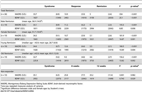 Mdd Remission Group Characteristics By Sex And Age And Non Responder Download Table