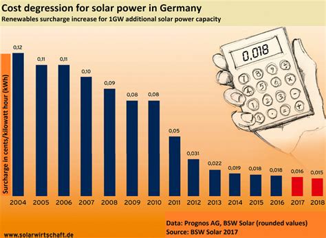 Stricken Solar Sector Sets Out To Regain Leading Energiewende Role