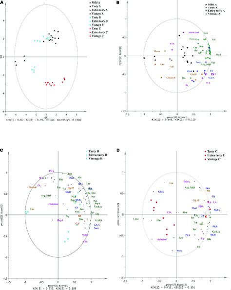 Principal Component Analysis Pca Of Untargeted Gc Ms Metabolomics