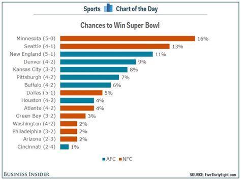 The Minnesota Vikings Are The Favorite To Win The Super Bowl According