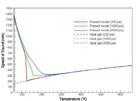 Comparison Of Oxygen Density At Various Temperatures And Pressures