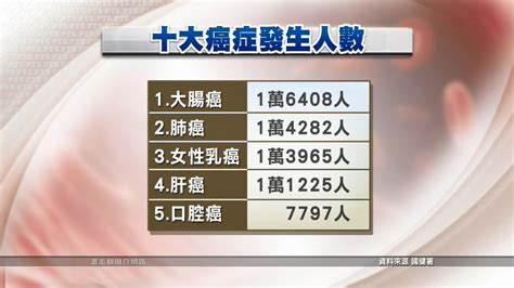 癌症時鐘快轉16秒 每4分42秒1人罹癌 ｜ 公視新聞網 Pnn