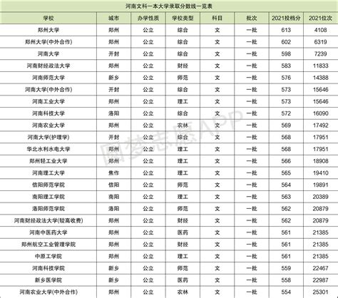 河南各大学录取分数线一览表2021（2022年考生参考） 高考100