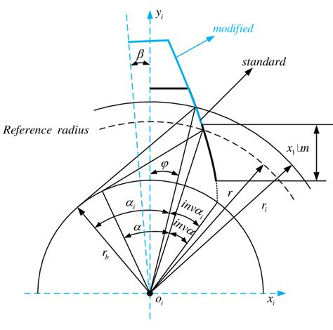 Modified Involute Profile Download Scientific Diagram