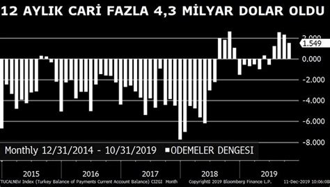 Cari Denge Ekim De 1 55 Milyar Dolar Fazla Verdi Bloomberg HT