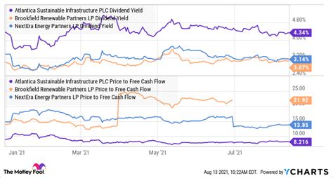 3 High Yield Renewable Energy Stocks To Buy Right Now The Motley Fool