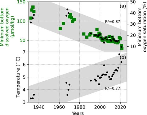 Bg Temporal And Spatial Evolution Of Bottom Water Hypoxia In The St