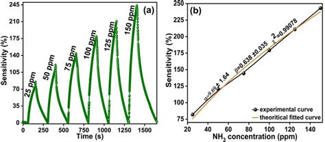 A Transient Sensing Response Of Pani Film Recorded At Different