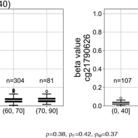 ZNF154 Methylation In 2711 Peripheral Blood Cell Samples Collected From