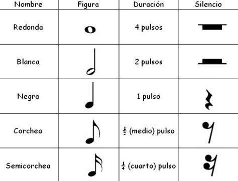 Música y otros ingredientes: Las notas musicales y su figura.