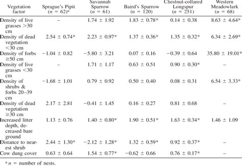 Model Averaged Parameter Estimates And Unconditional Standard Errors