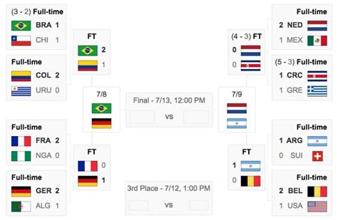 World Cup: Quarterfinal Results & Semifinal Matches (Standings, Dates ...