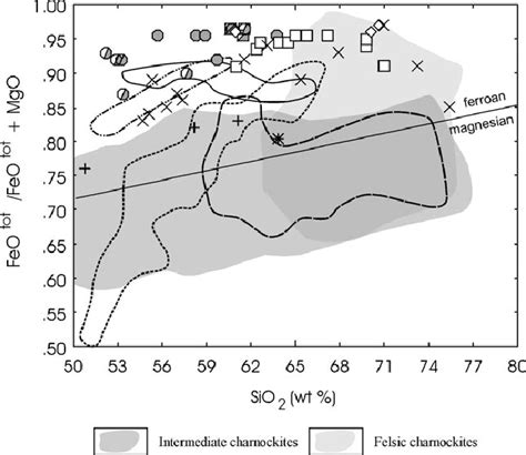 FeO Tot FeO Tot MgO Fe Vs SiO 2 Wt Plot Frost Et Al