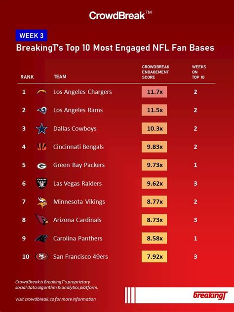 Breakingts Top 10 Most Engaged Nfl Fan Bases For Week 3 — Crowdbreak