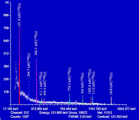 152 Eu Spectrum Of The Plant Standard Source Petri Dish At The Time Of