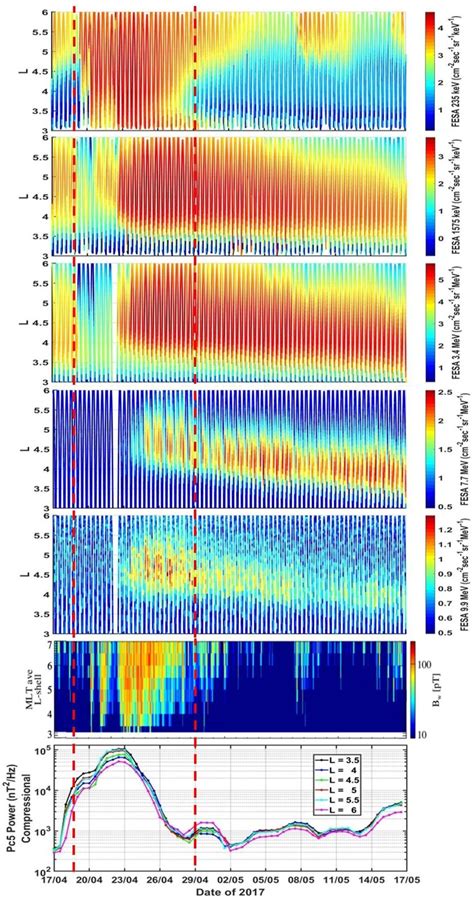 Spin Averaged Electron Differential Fluxes Measured By The Mageis And