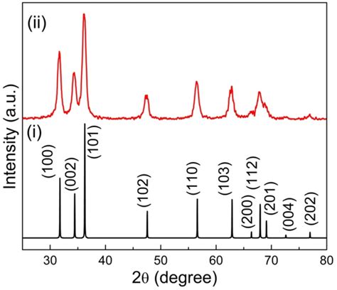 Powder Xrd Pattern Of I Bulk Zno And Ii As Synthesized Zno