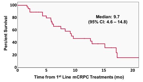 ASCO GU 2022 Treatment Outcomes For MCRPC Following Progression On