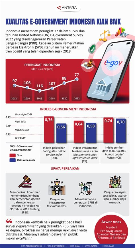 Kualitas E Government Indonesia Kian Baik Infografik Antara News