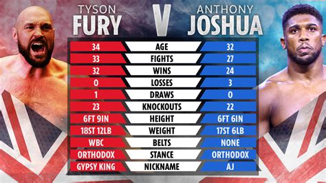 Anthony Joshua Vs Tyson Fury Tale Of The Tape How Brits Compare As Aj Accepts Gypsy Kings