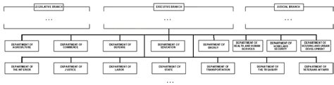 The Hierarchical Organization Of Federal Government Agencies Source