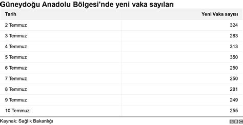 Koronavirüs Güneydoğuda Vaka Sayıları Neden Artıyor Bbc News Türkçe