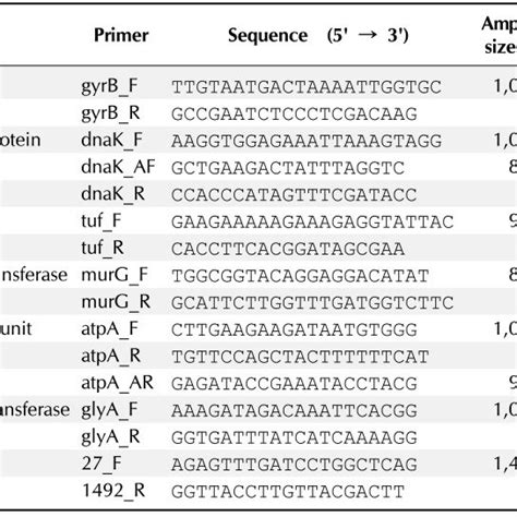 Primers Used For Multilocus Sequence Analysis Of The Flavobacterim