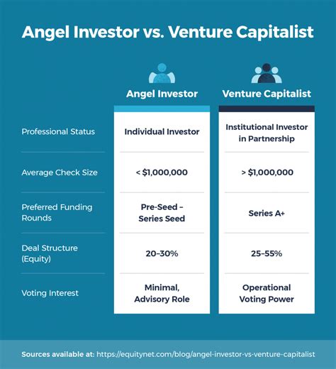 Angel Investors Vs Venture Capitalists Equitynet