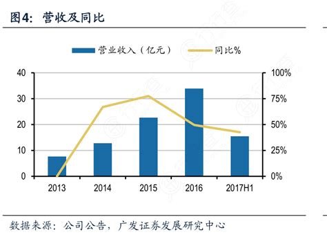 如何才能知道营收及同比具体情况如何行行查行业研究数据库