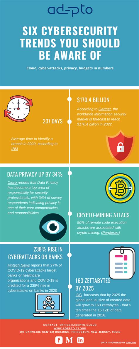 Six Cybersecurity Trends You Should Be Aware Of Infographic By